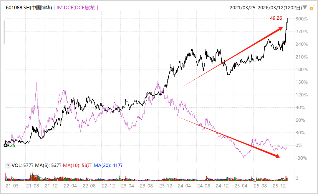 煤炭，为什么悄悄创了历史新高？