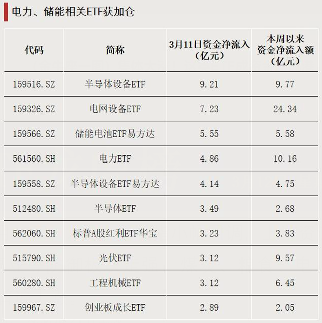 加仓！资金涌入这些方向