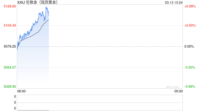 “复仇宣言”引爆市场：油价狂飙10%，美股崩跌，黄金跳水