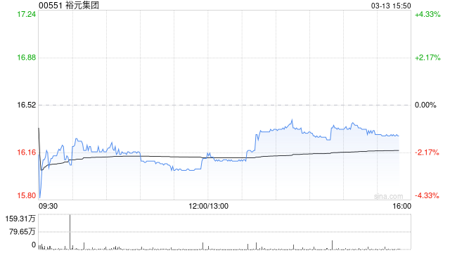 大和:裕元集团股价表现强劲 降级至“持有” 目标价下调至16.8港元