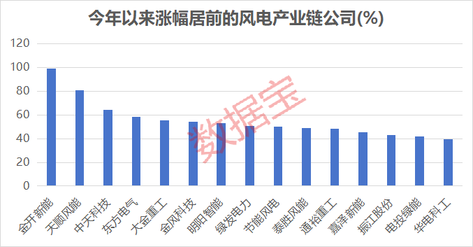 多重利好袭来，风电赛道迎强劲增长！绩优公司出炉，净利润最高增10倍+
