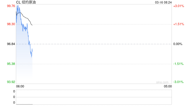 油价急剧飙升超3%!黄金拉升,特朗普称或再炸几次伊朗石油出口枢纽,只是为了开心