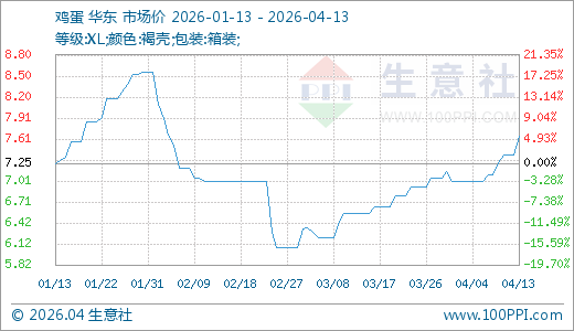 04月13日鸡蛋7.65元/公斤 5天上涨7.75%