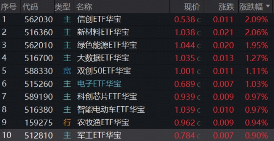 DeepSeek V4力挺,国产芯片里程碑,华宝基金科创芯片ETF6连涨!宝藏宽基ETF强势新高,农牧渔底部发力