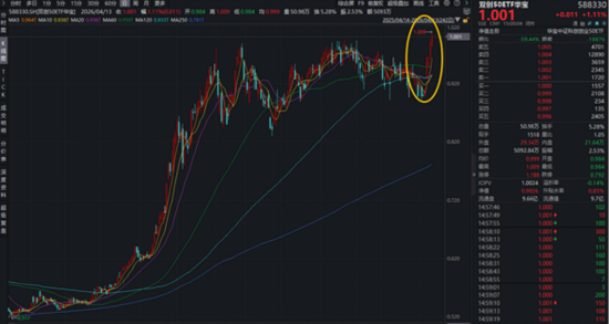 DeepSeek V4力挺,国产芯片里程碑,华宝基金科创芯片ETF6连涨!宝藏宽基ETF强势新高,农牧渔底部发力