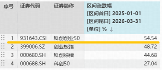 DeepSeek V4力挺,国产芯片里程碑,华宝基金科创芯片ETF6连涨!宝藏宽基ETF强势新高,农牧渔底部发力