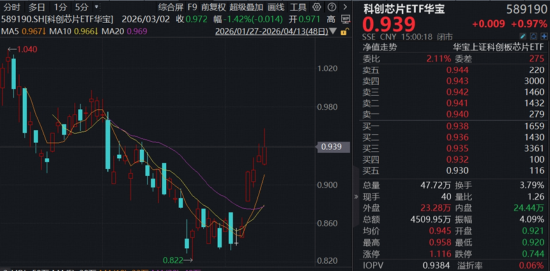 DeepSeek V4力挺,国产芯片里程碑,华宝基金科创芯片ETF6连涨!宝藏宽基ETF强势新高,农牧渔底部发力