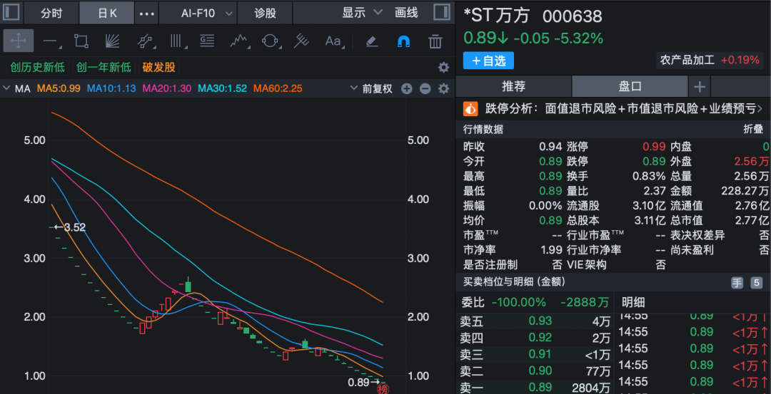 000638,拟终止上市!明天停牌