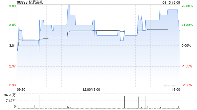 亿腾嘉和于4月13日斥资139.7万港元回购46.25万股