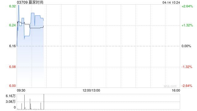 赢家时尚：受托人根据股份奖励计划购买合共92.55万股