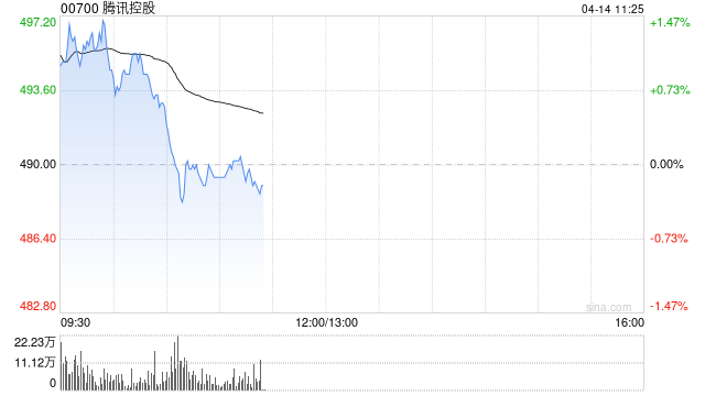 中金:维持腾讯控股“跑赢行业”评级 目标价666港元